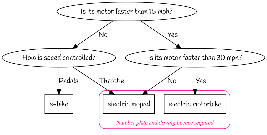 identification flowchart